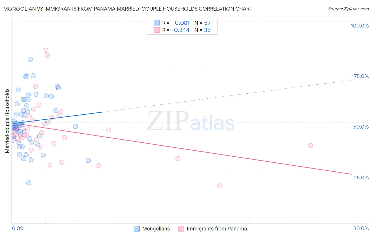 Mongolian vs Immigrants from Panama Married-couple Households