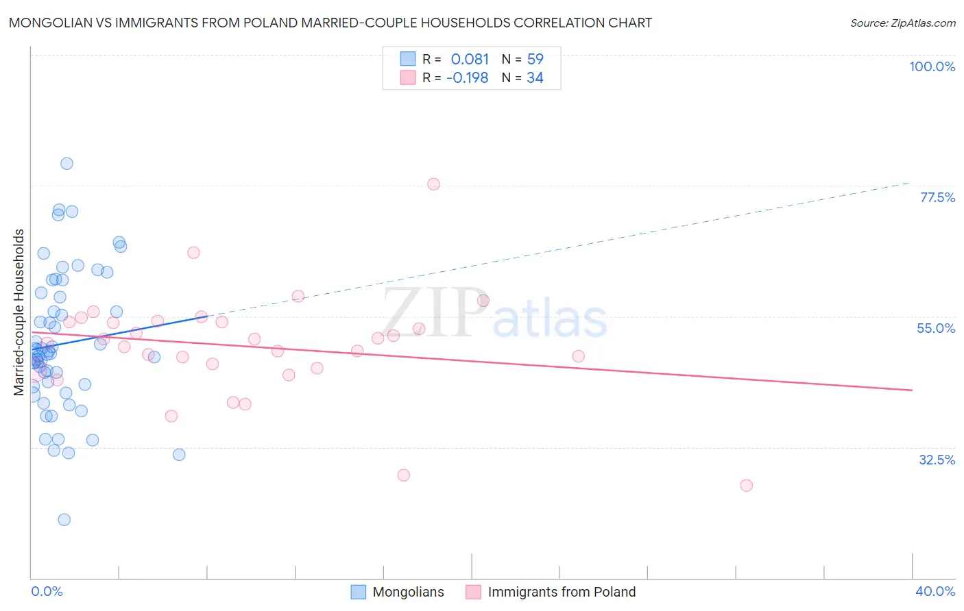 Mongolian vs Immigrants from Poland Married-couple Households