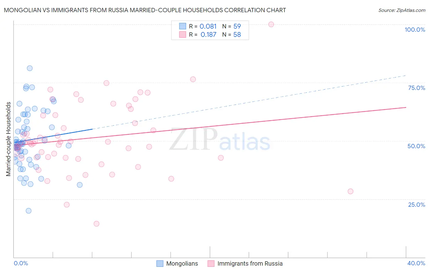 Mongolian vs Immigrants from Russia Married-couple Households