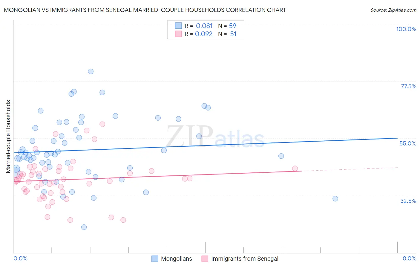 Mongolian vs Immigrants from Senegal Married-couple Households