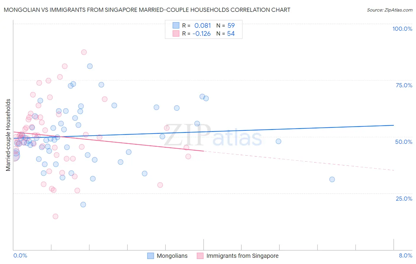 Mongolian vs Immigrants from Singapore Married-couple Households