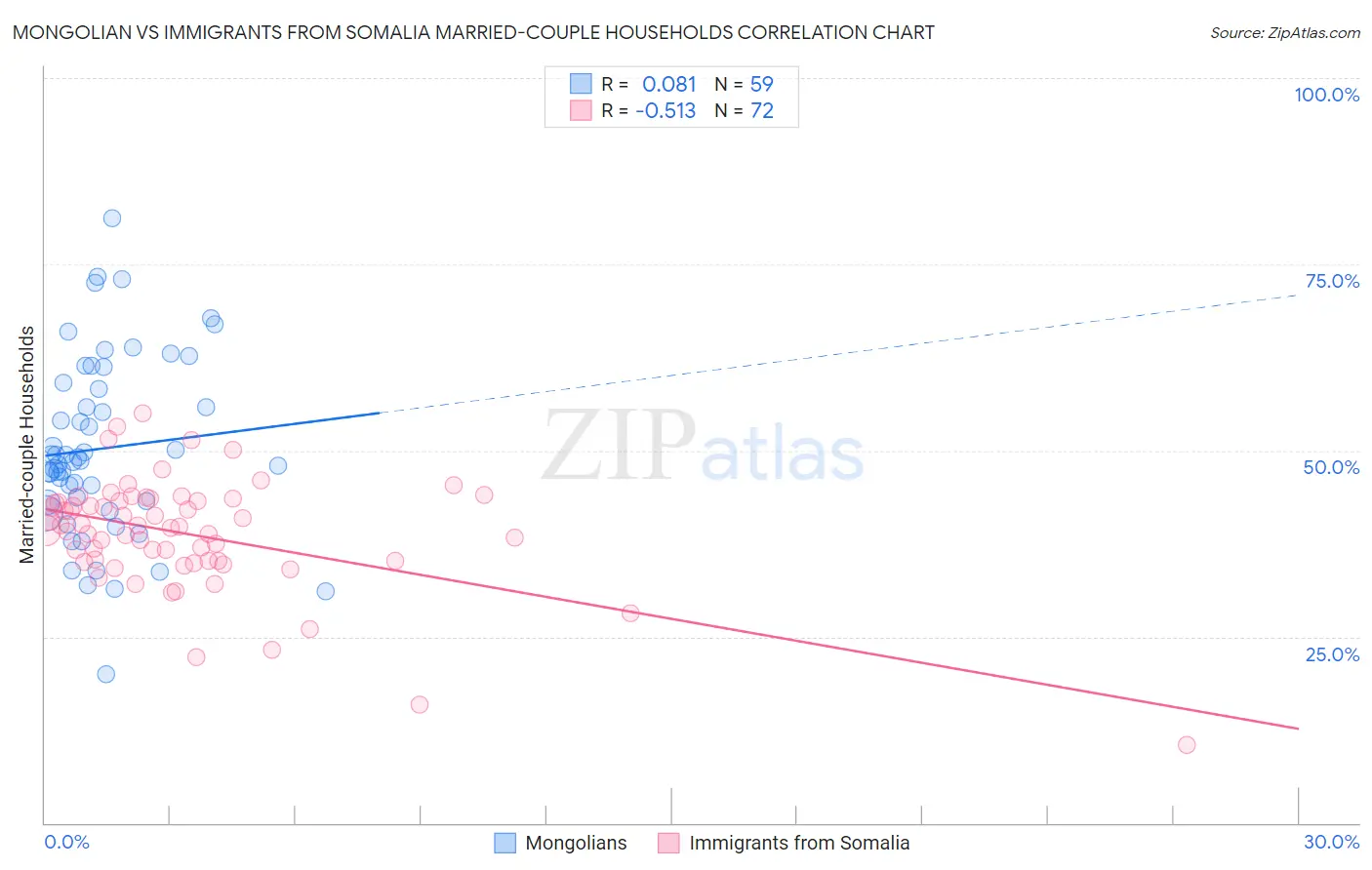 Mongolian vs Immigrants from Somalia Married-couple Households