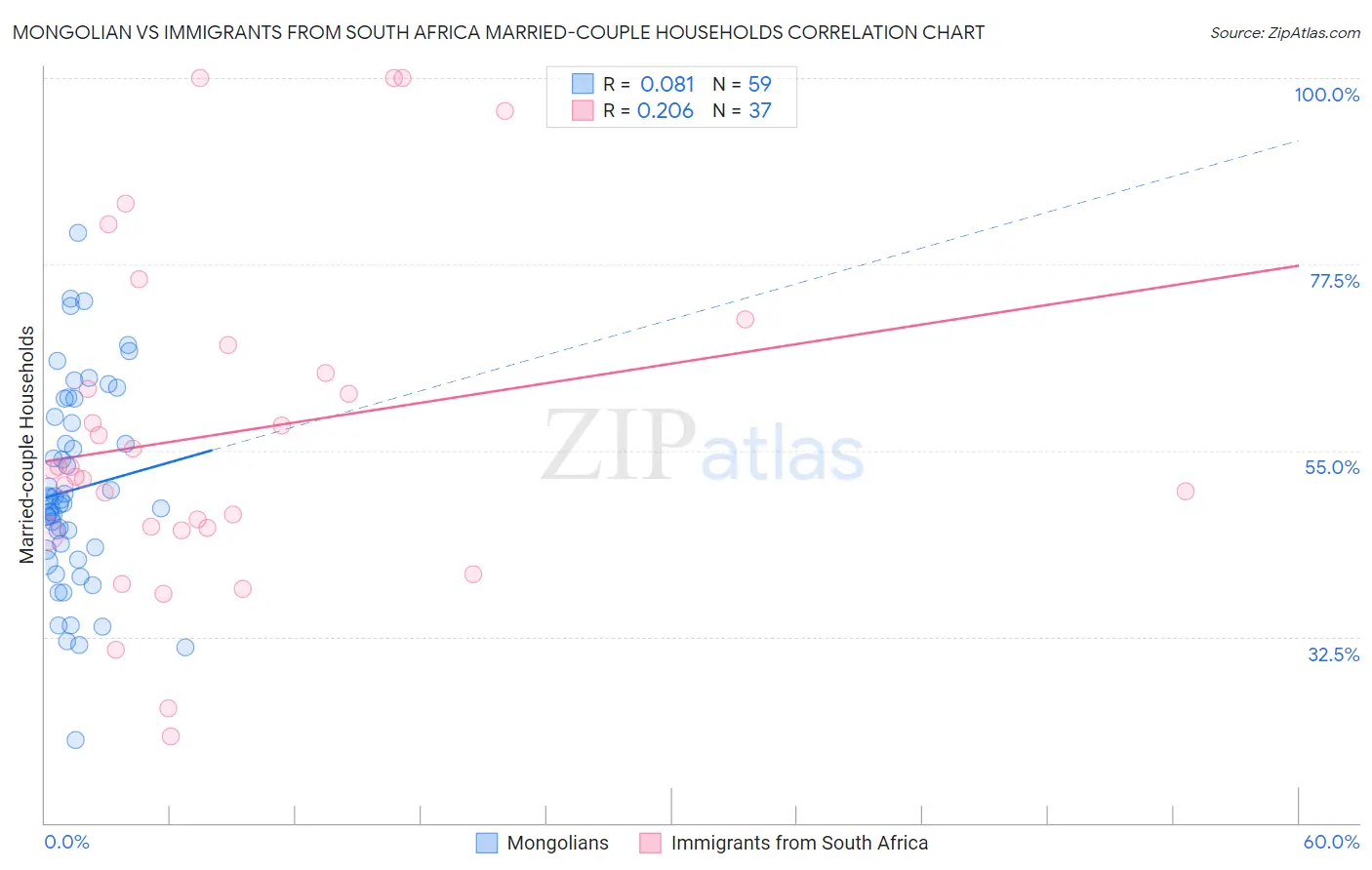 Mongolian vs Immigrants from South Africa Married-couple Households