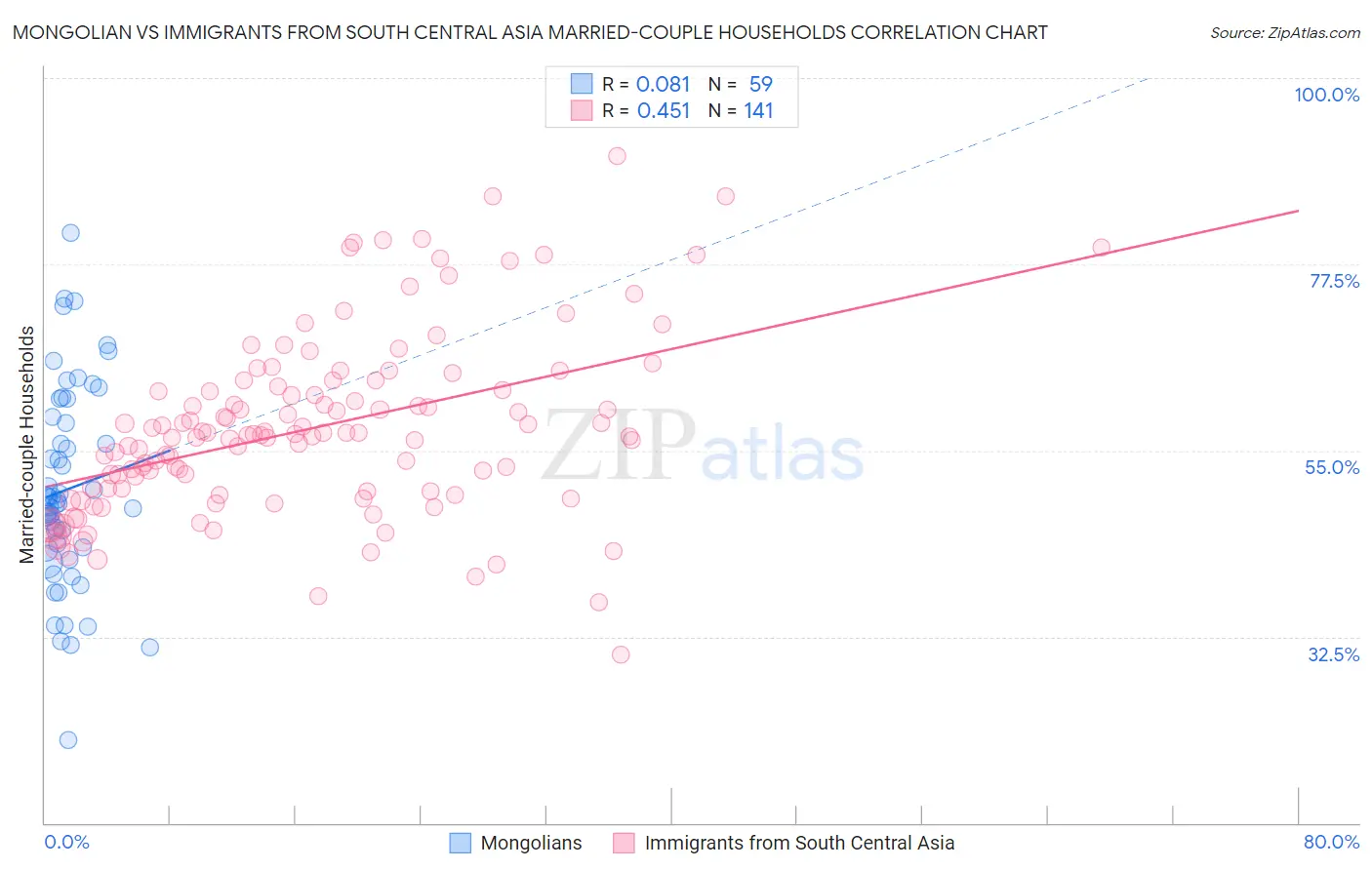 Mongolian vs Immigrants from South Central Asia Married-couple Households