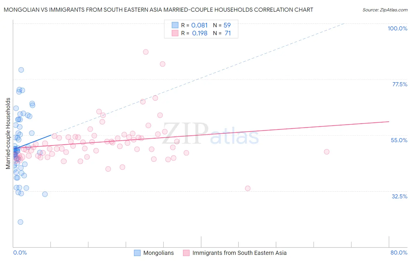 Mongolian vs Immigrants from South Eastern Asia Married-couple Households