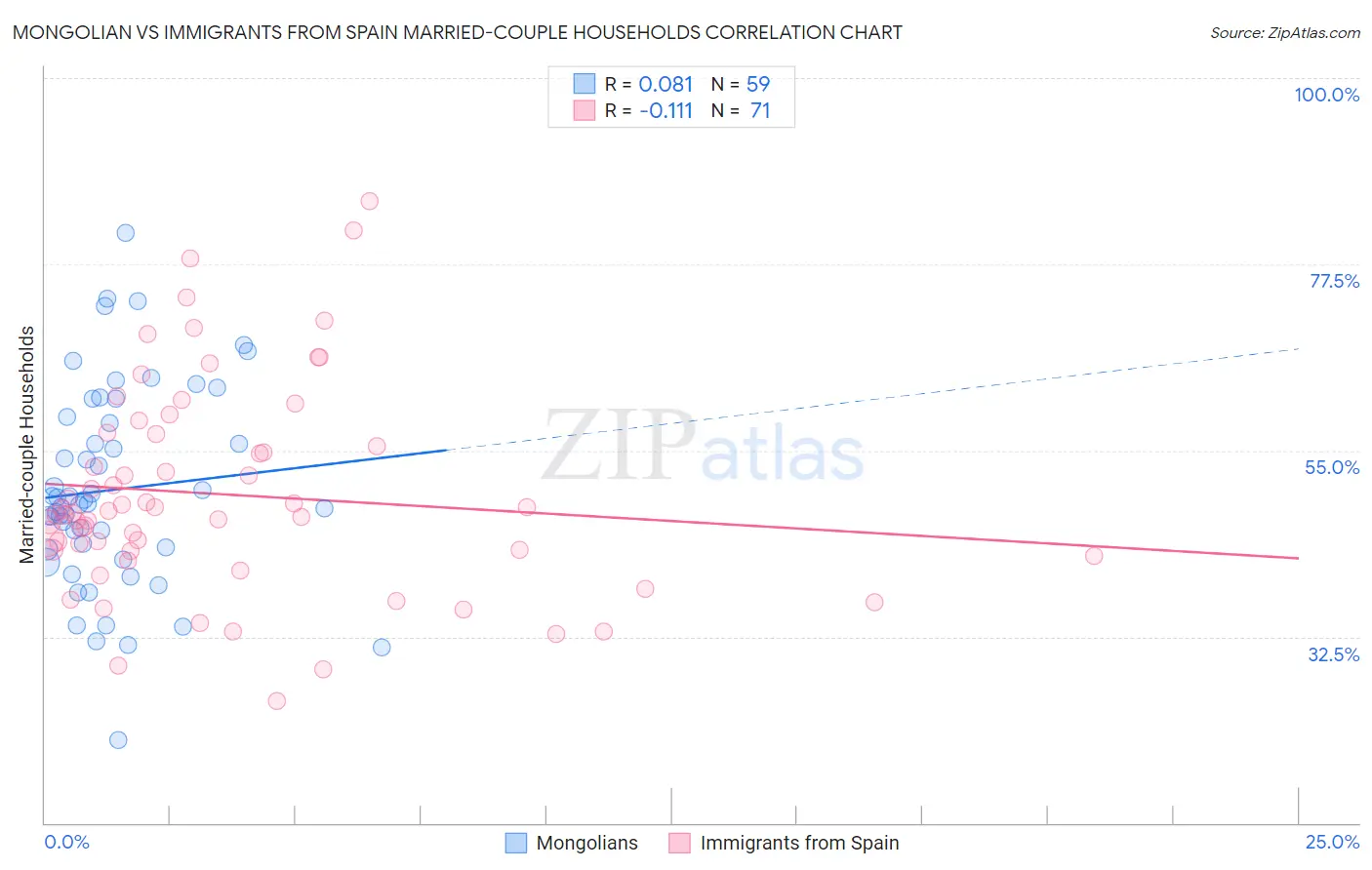 Mongolian vs Immigrants from Spain Married-couple Households