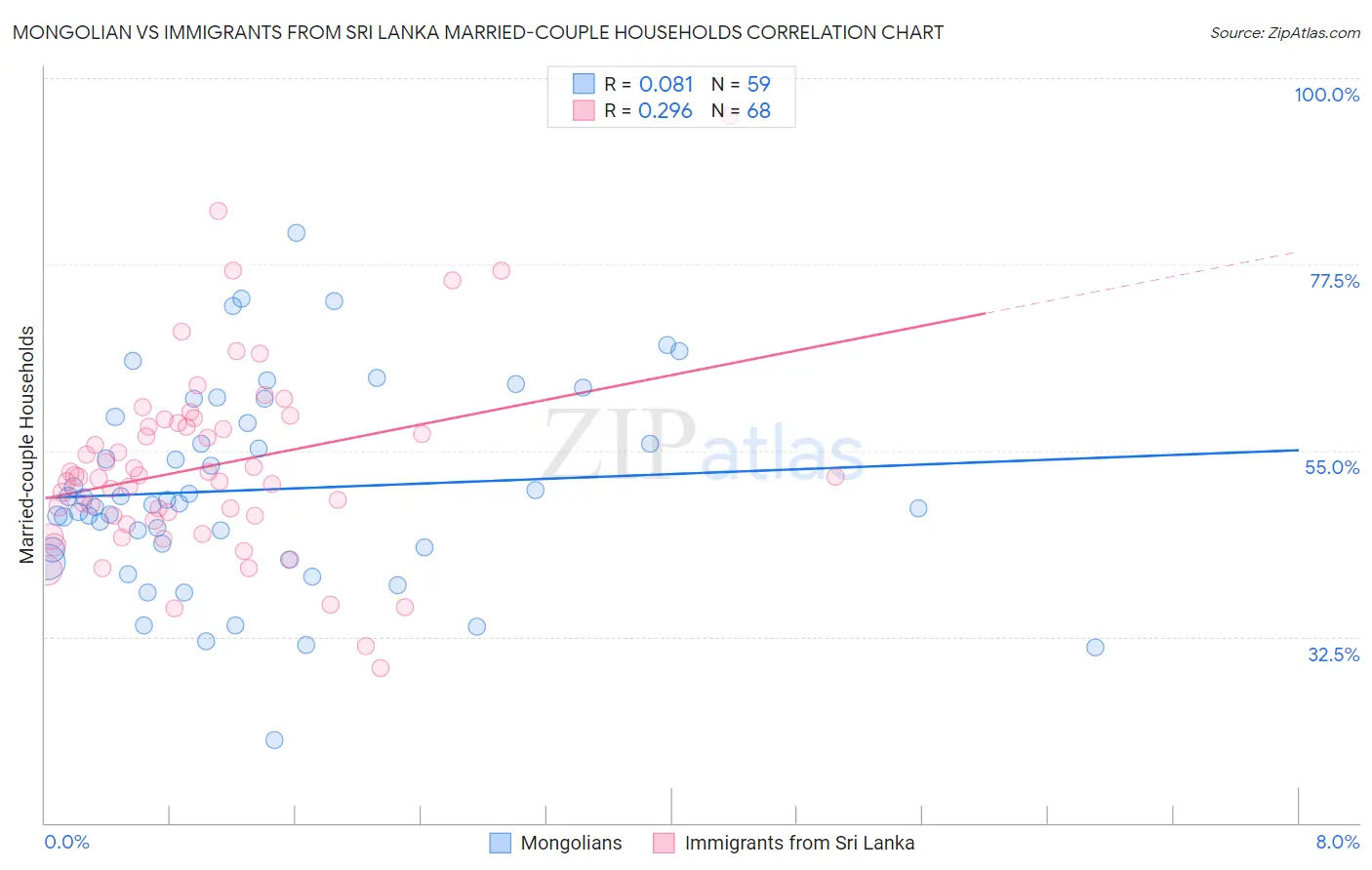 Mongolian vs Immigrants from Sri Lanka Married-couple Households
