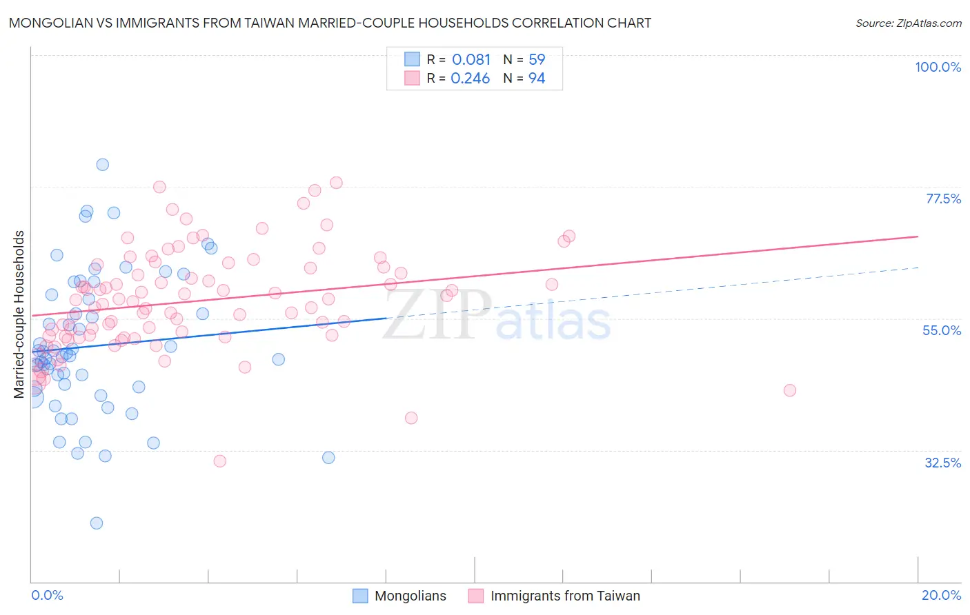 Mongolian vs Immigrants from Taiwan Married-couple Households