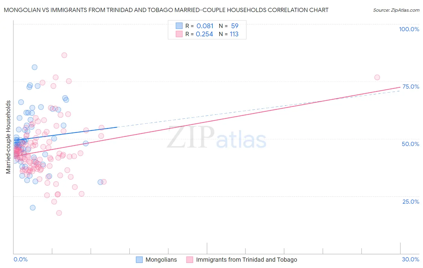 Mongolian vs Immigrants from Trinidad and Tobago Married-couple Households