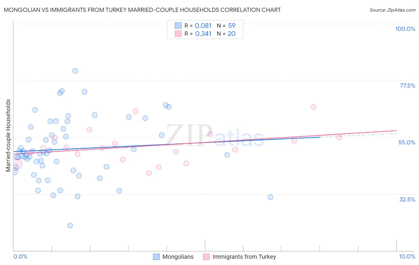 Mongolian vs Immigrants from Turkey Married-couple Households