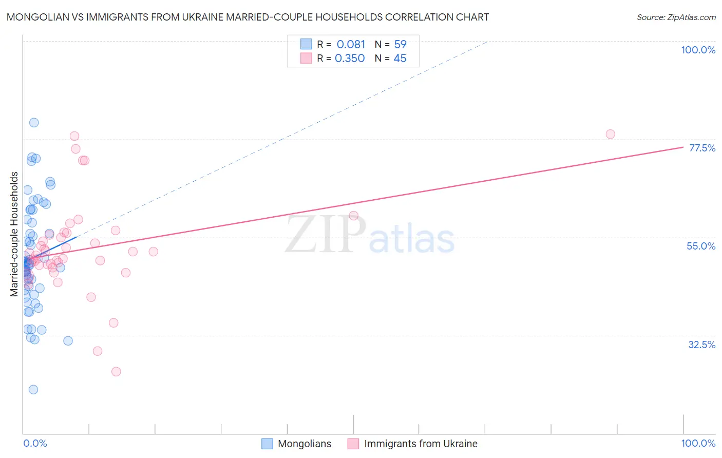 Mongolian vs Immigrants from Ukraine Married-couple Households