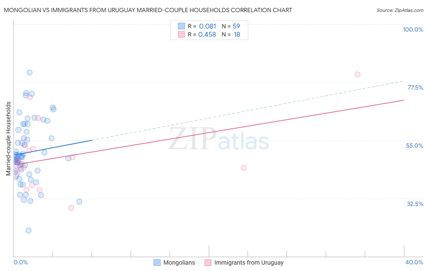 Mongolian vs Immigrants from Uruguay Married-couple Households