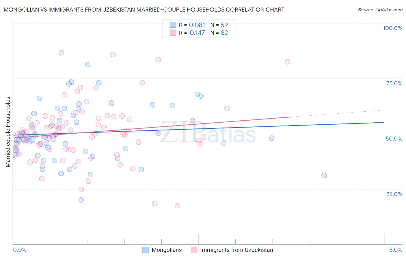 Mongolian vs Immigrants from Uzbekistan Married-couple Households