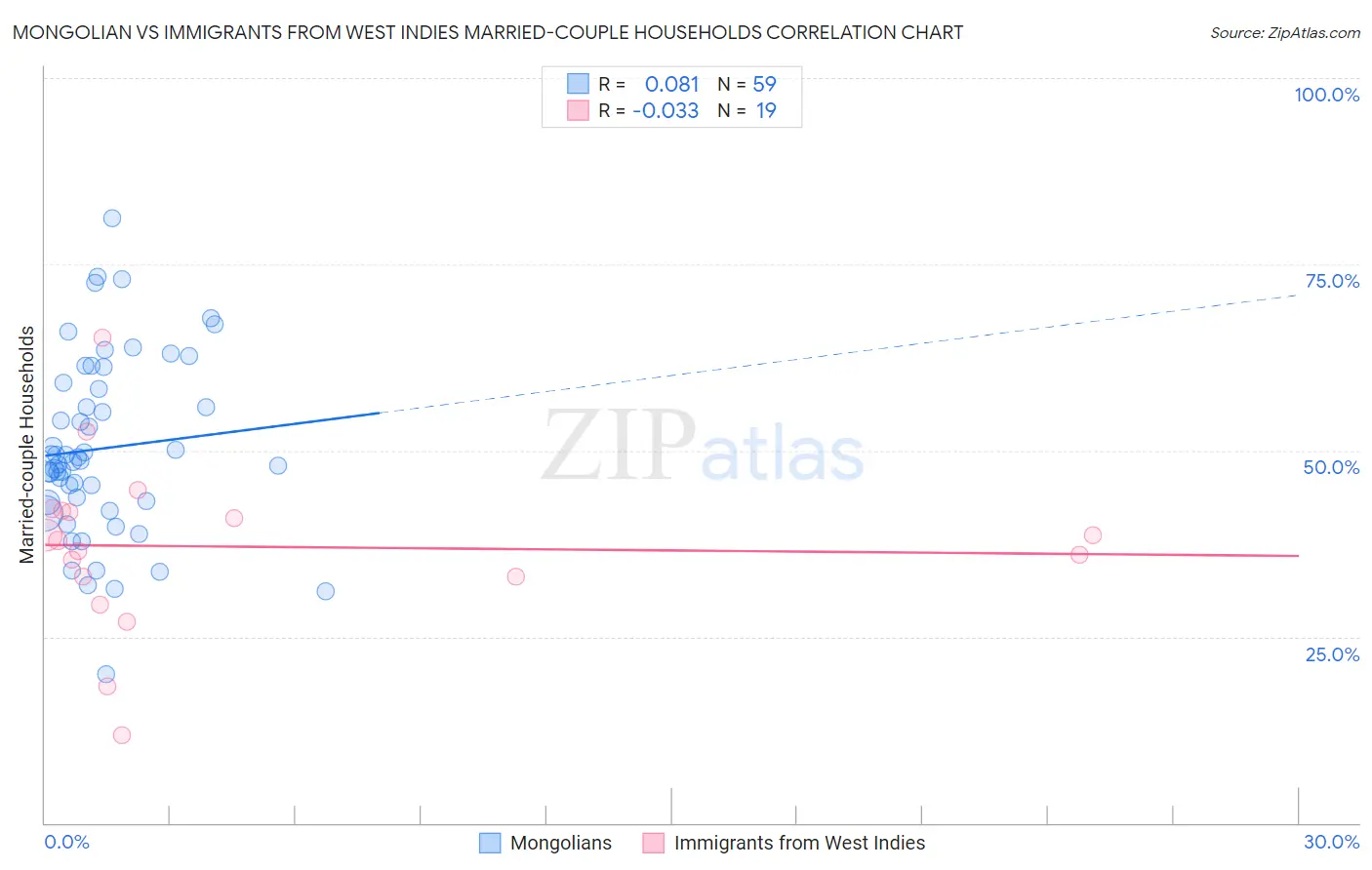 Mongolian vs Immigrants from West Indies Married-couple Households