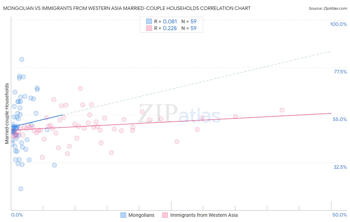 Mongolian vs Immigrants from Western Asia Married-couple Households