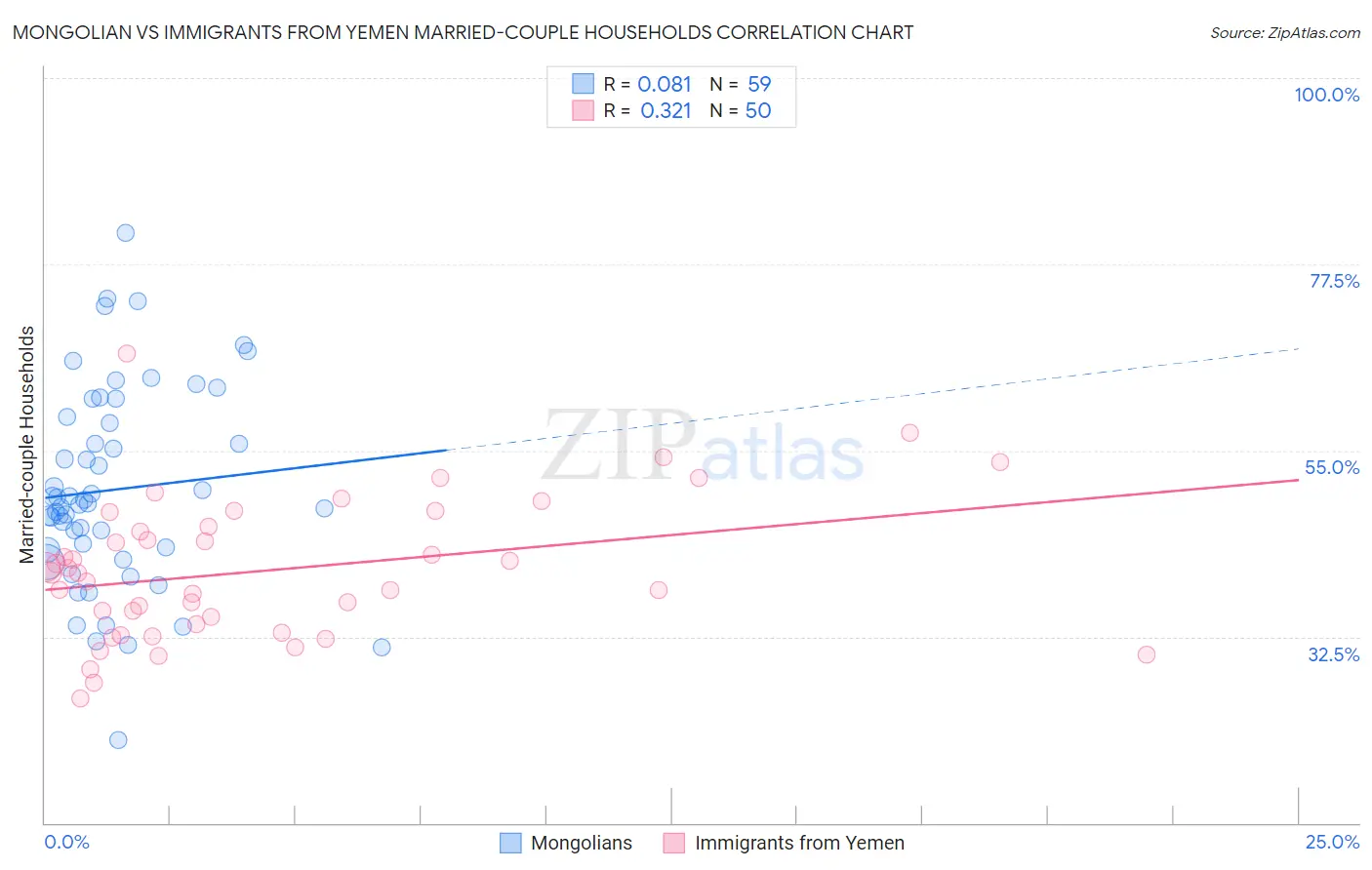 Mongolian vs Immigrants from Yemen Married-couple Households