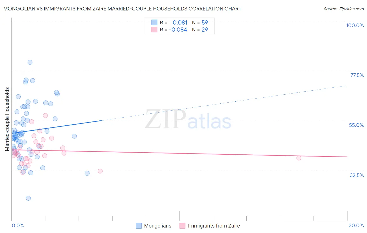 Mongolian vs Immigrants from Zaire Married-couple Households