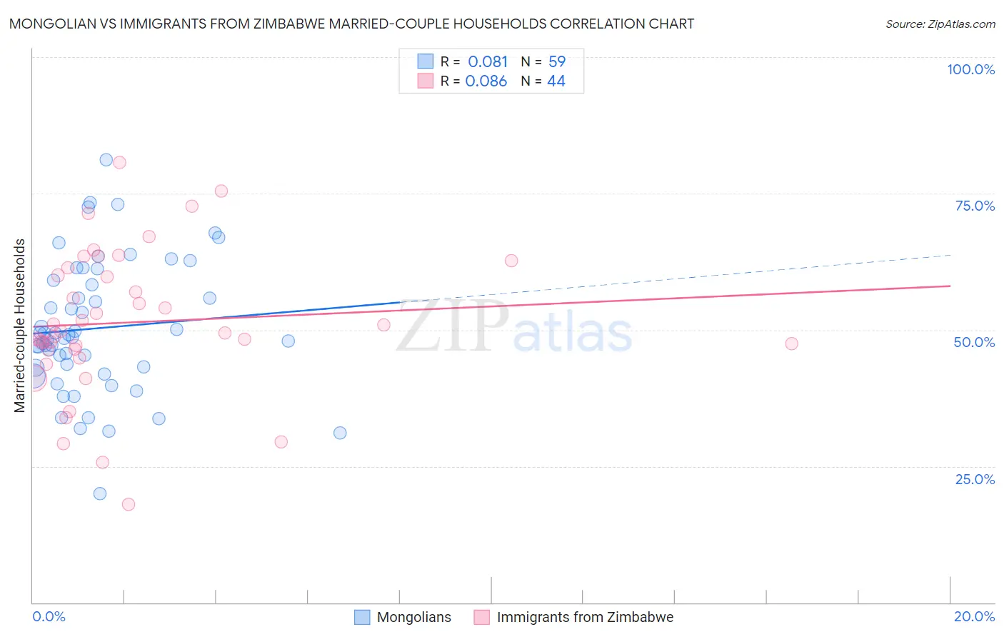 Mongolian vs Immigrants from Zimbabwe Married-couple Households