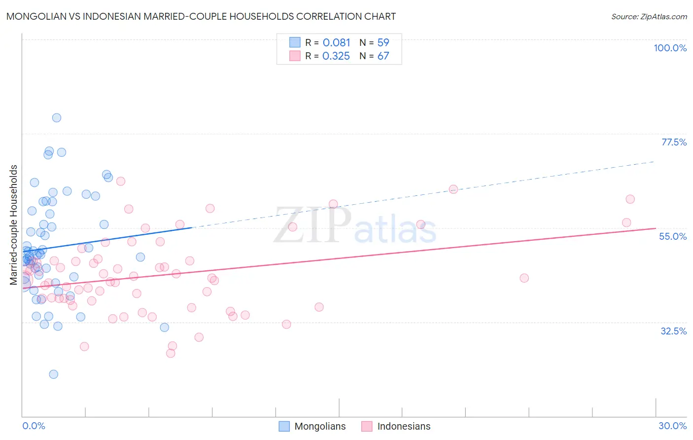 Mongolian vs Indonesian Married-couple Households