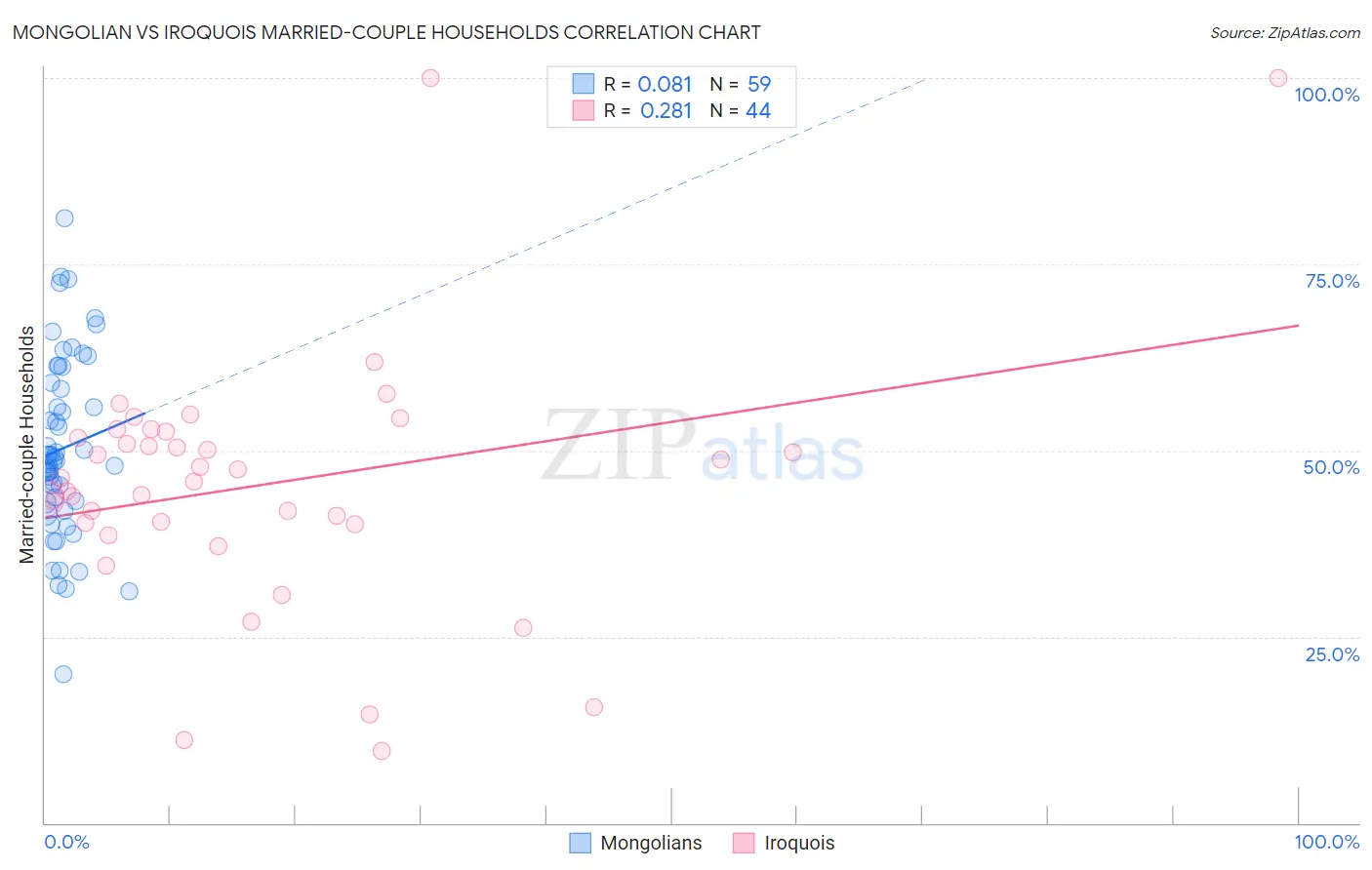 Mongolian vs Iroquois Married-couple Households