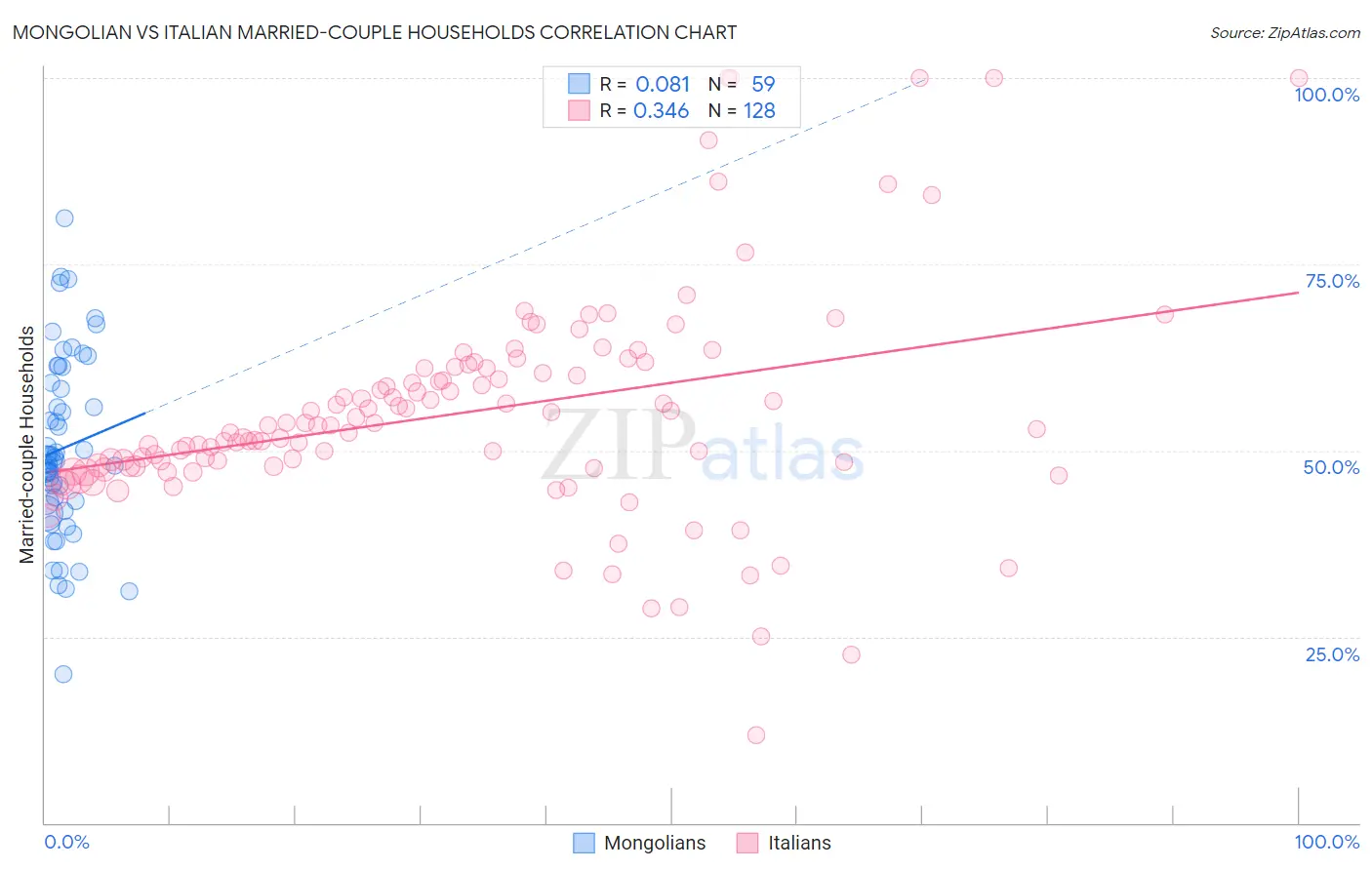 Mongolian vs Italian Married-couple Households