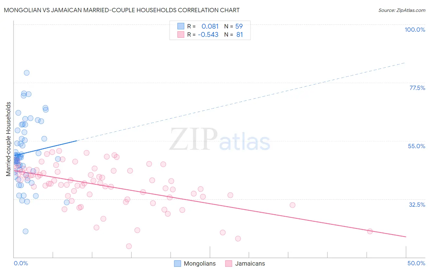 Mongolian vs Jamaican Married-couple Households