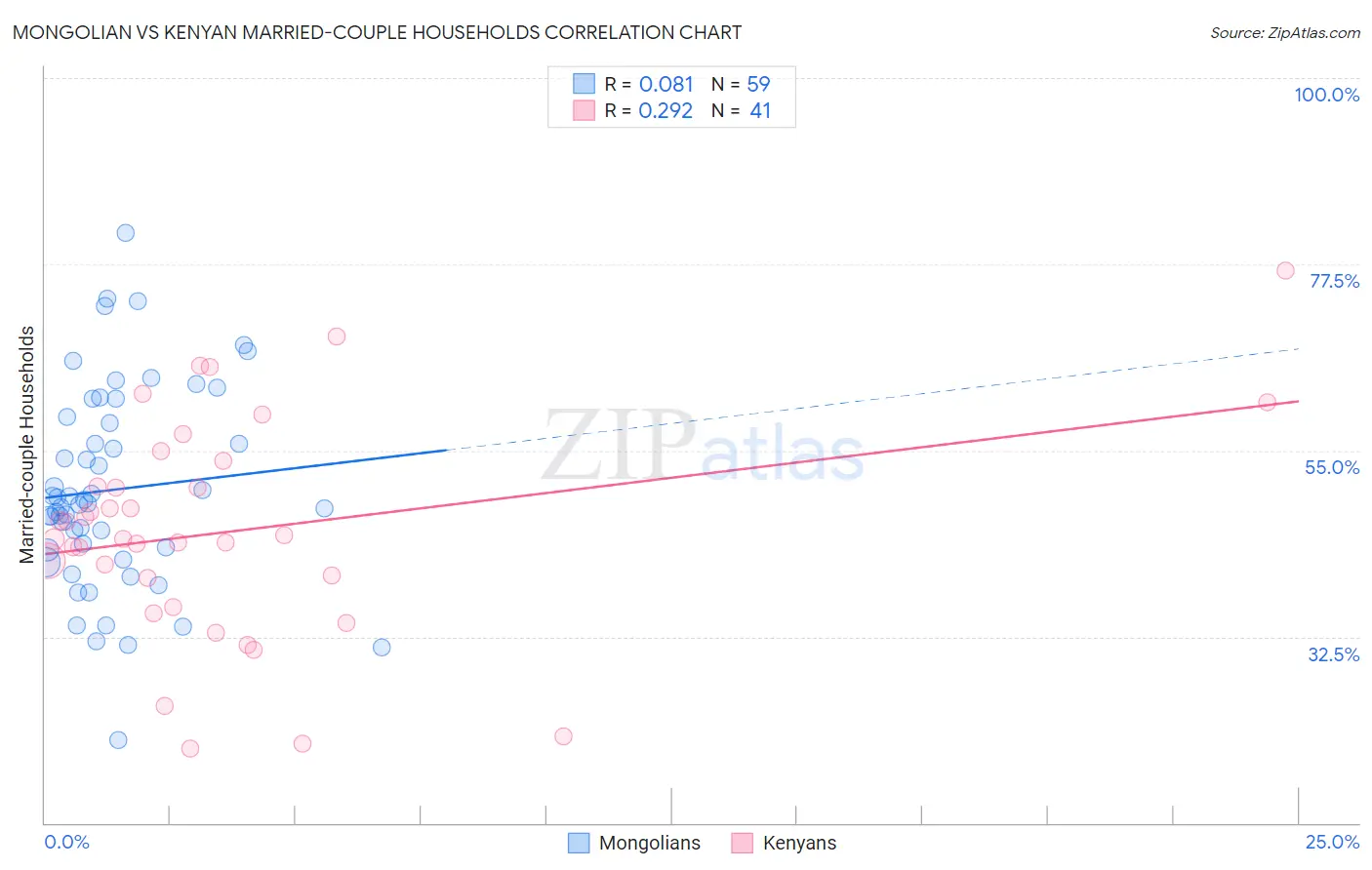 Mongolian vs Kenyan Married-couple Households