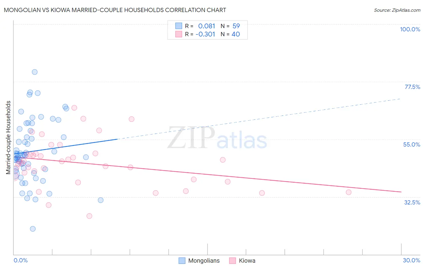 Mongolian vs Kiowa Married-couple Households