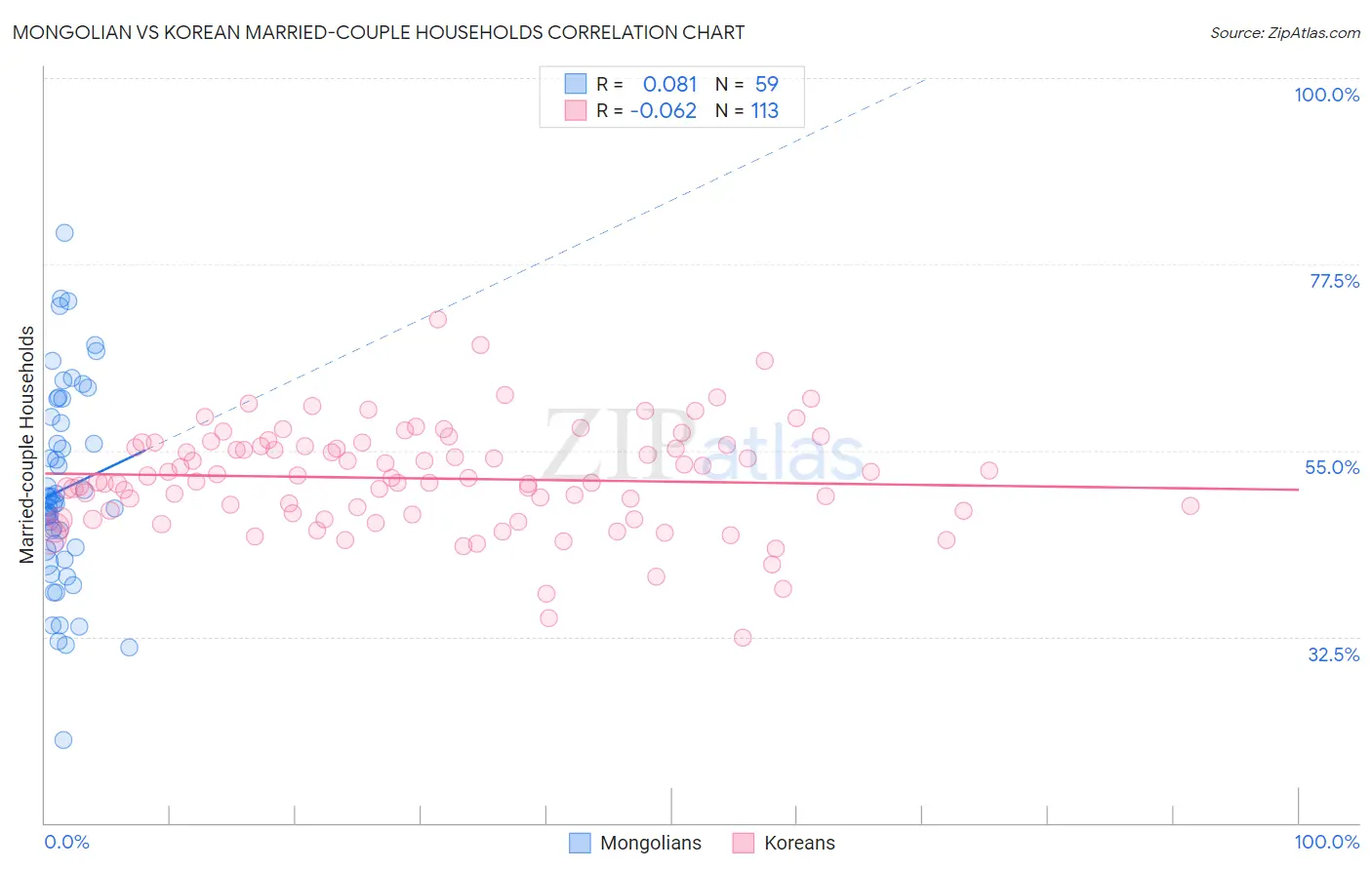 Mongolian vs Korean Married-couple Households