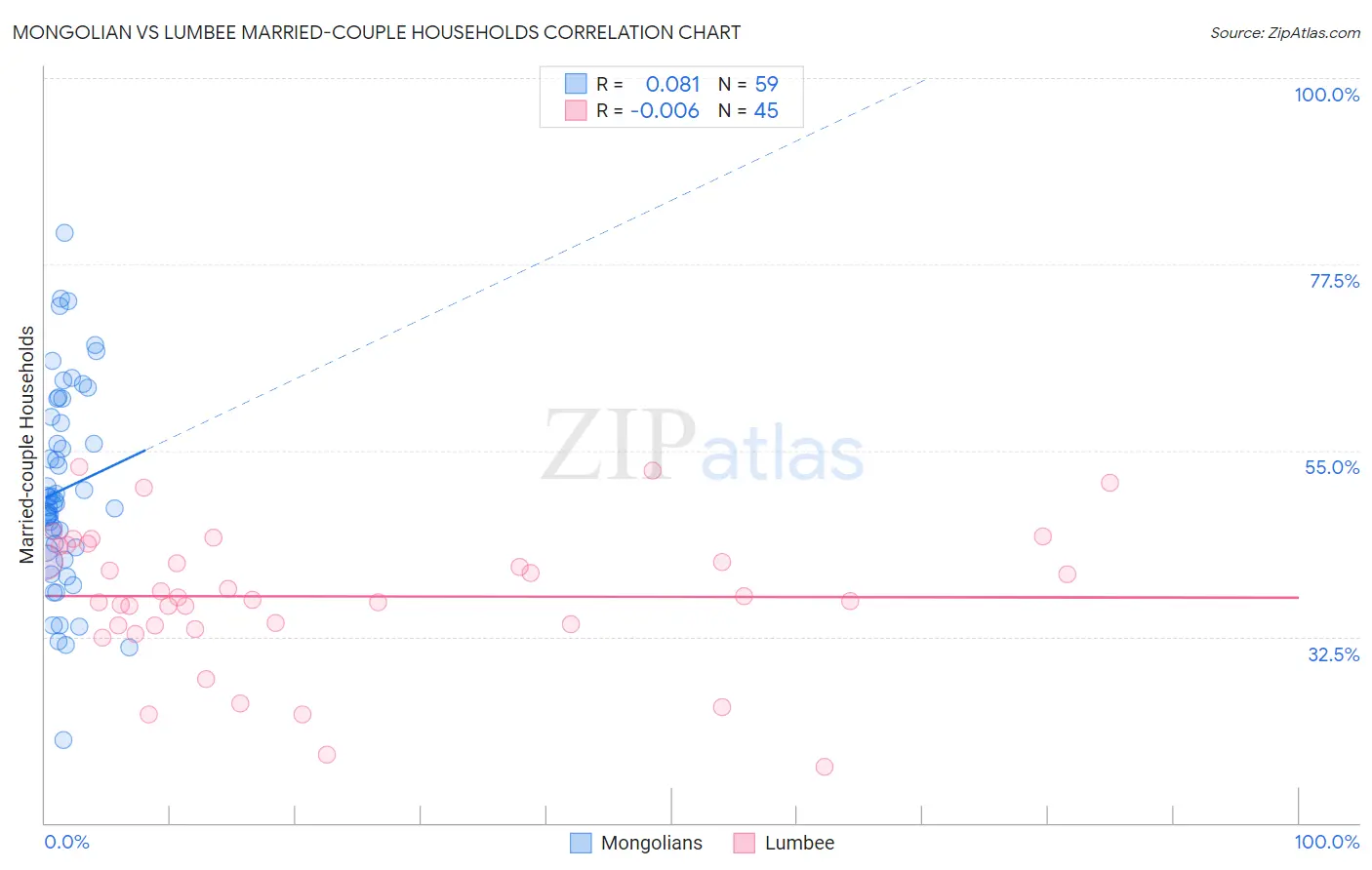 Mongolian vs Lumbee Married-couple Households