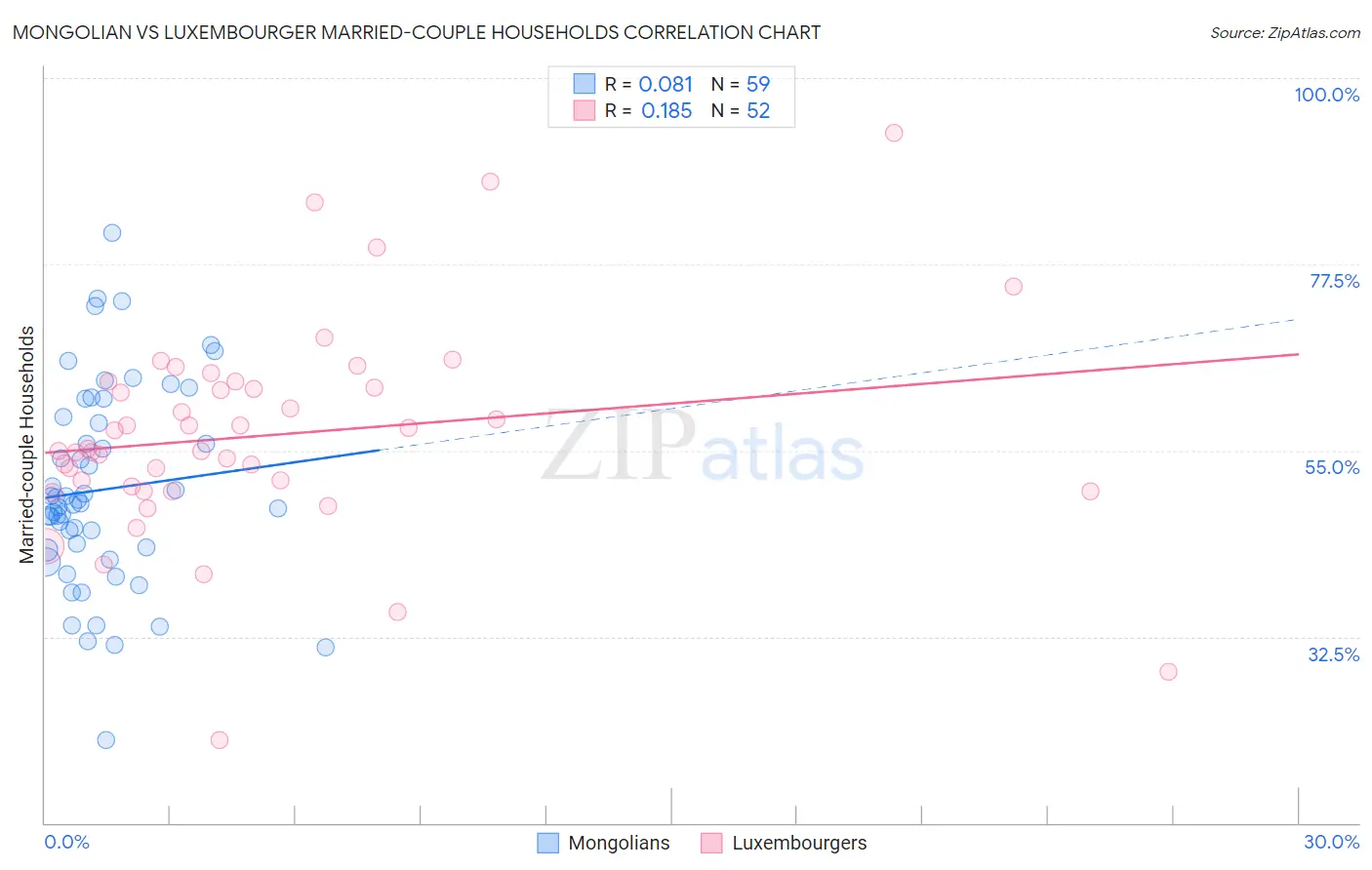 Mongolian vs Luxembourger Married-couple Households