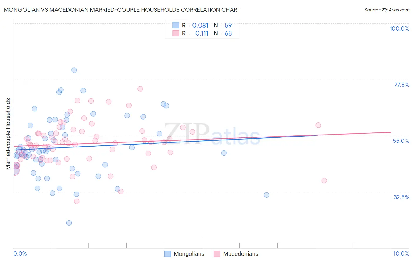 Mongolian vs Macedonian Married-couple Households