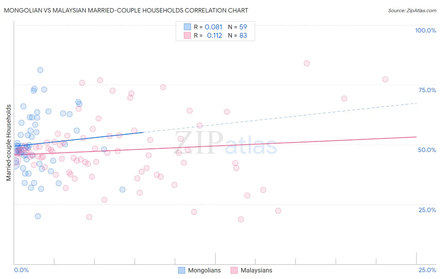 Mongolian vs Malaysian Married-couple Households