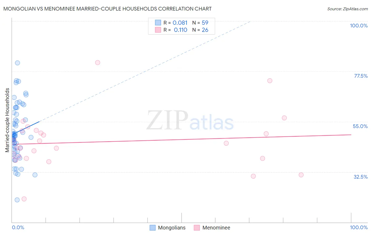 Mongolian vs Menominee Married-couple Households