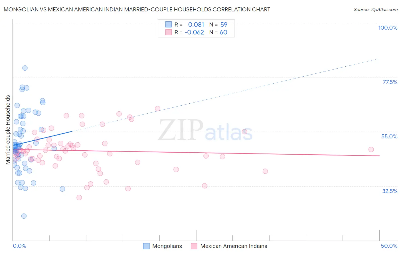 Mongolian vs Mexican American Indian Married-couple Households