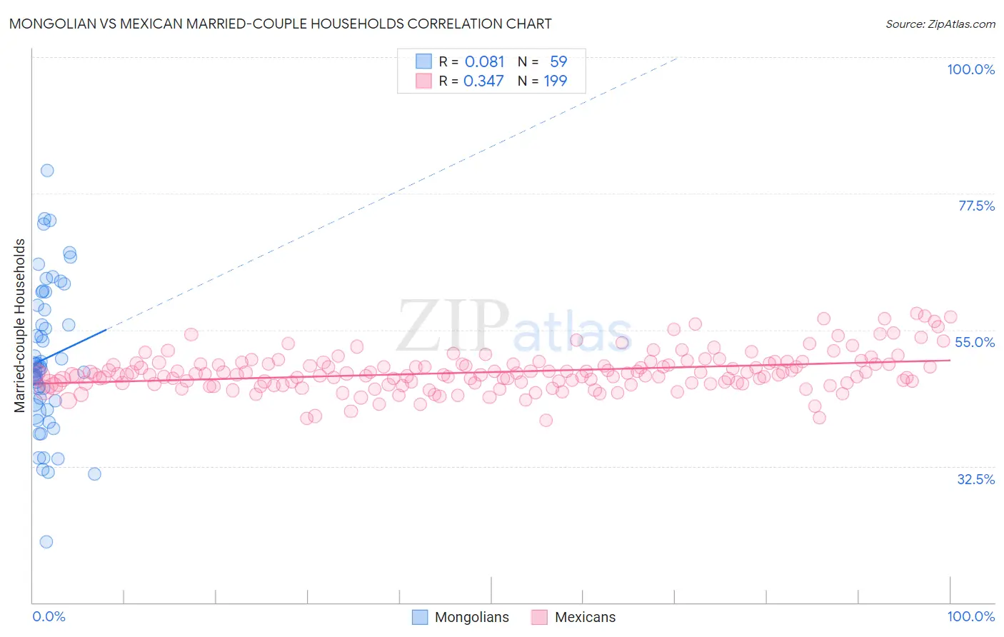 Mongolian vs Mexican Married-couple Households