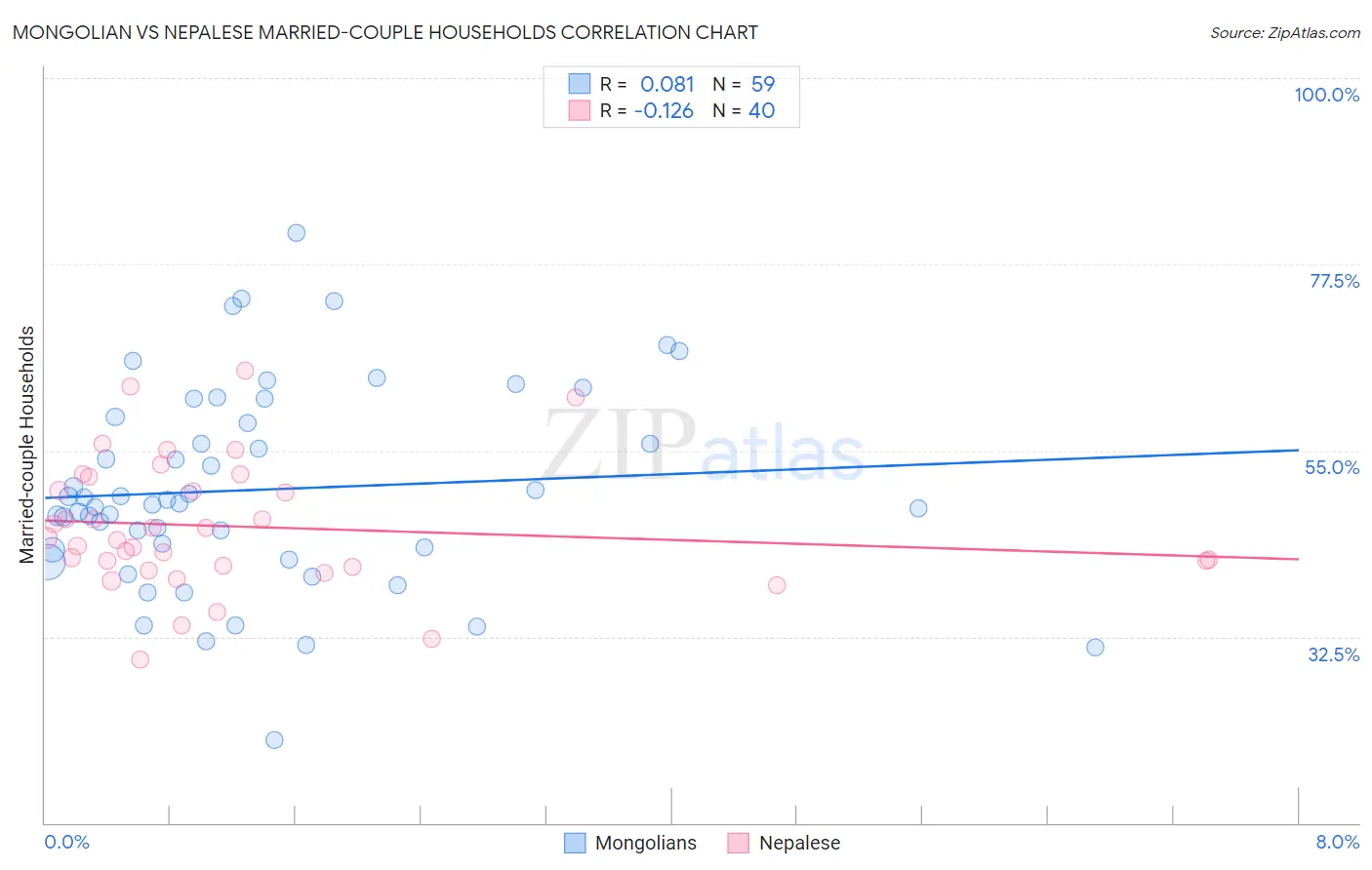 Mongolian vs Nepalese Married-couple Households