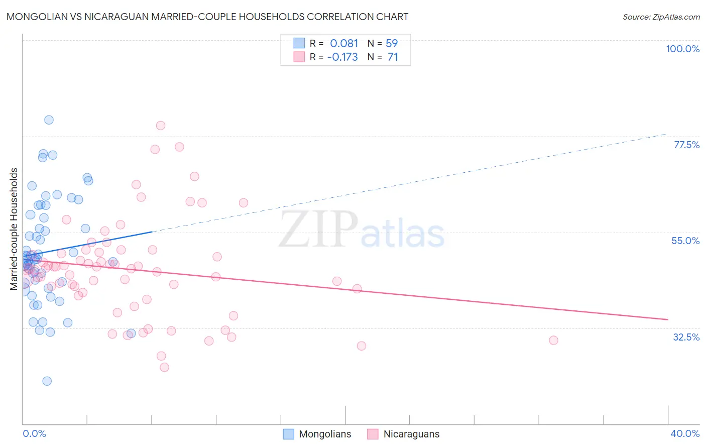 Mongolian vs Nicaraguan Married-couple Households