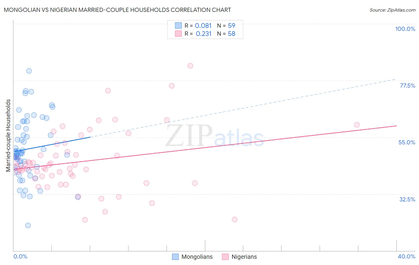 Mongolian vs Nigerian Married-couple Households