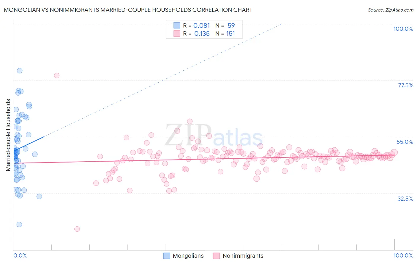 Mongolian vs Nonimmigrants Married-couple Households