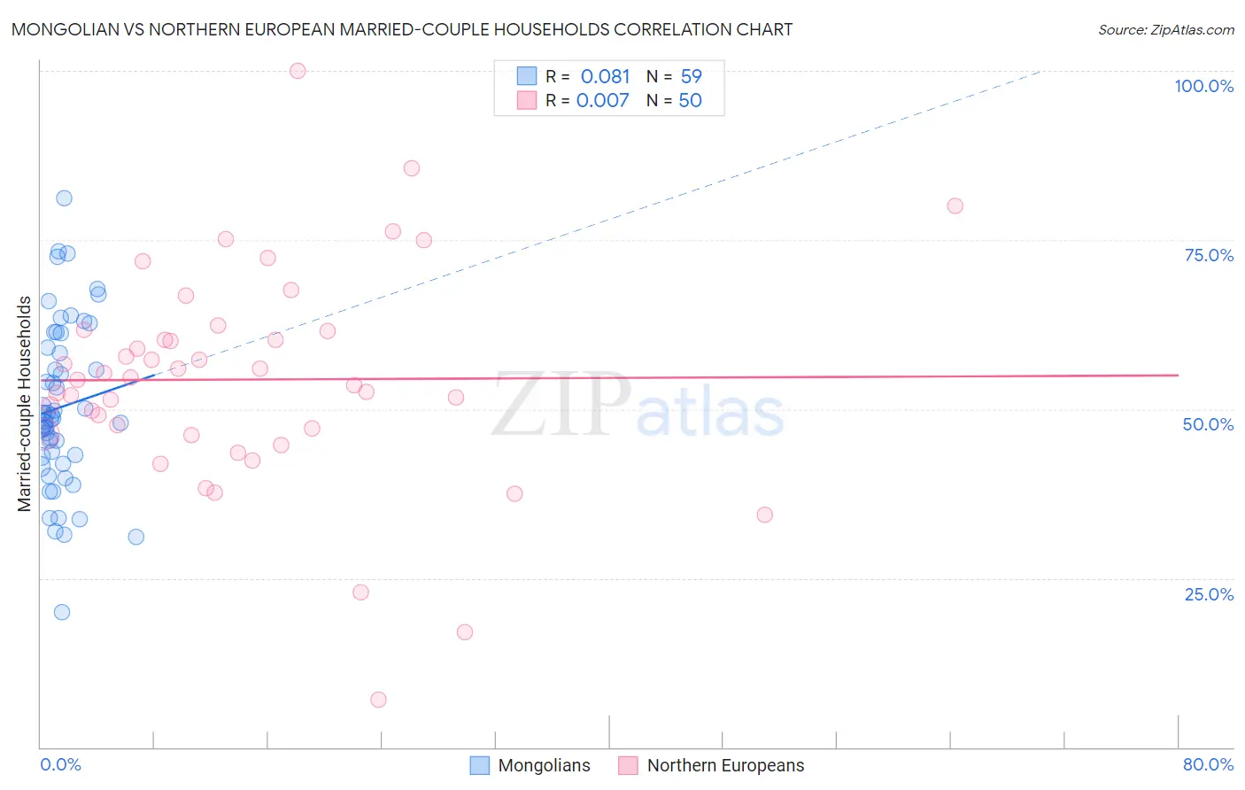 Mongolian vs Northern European Married-couple Households