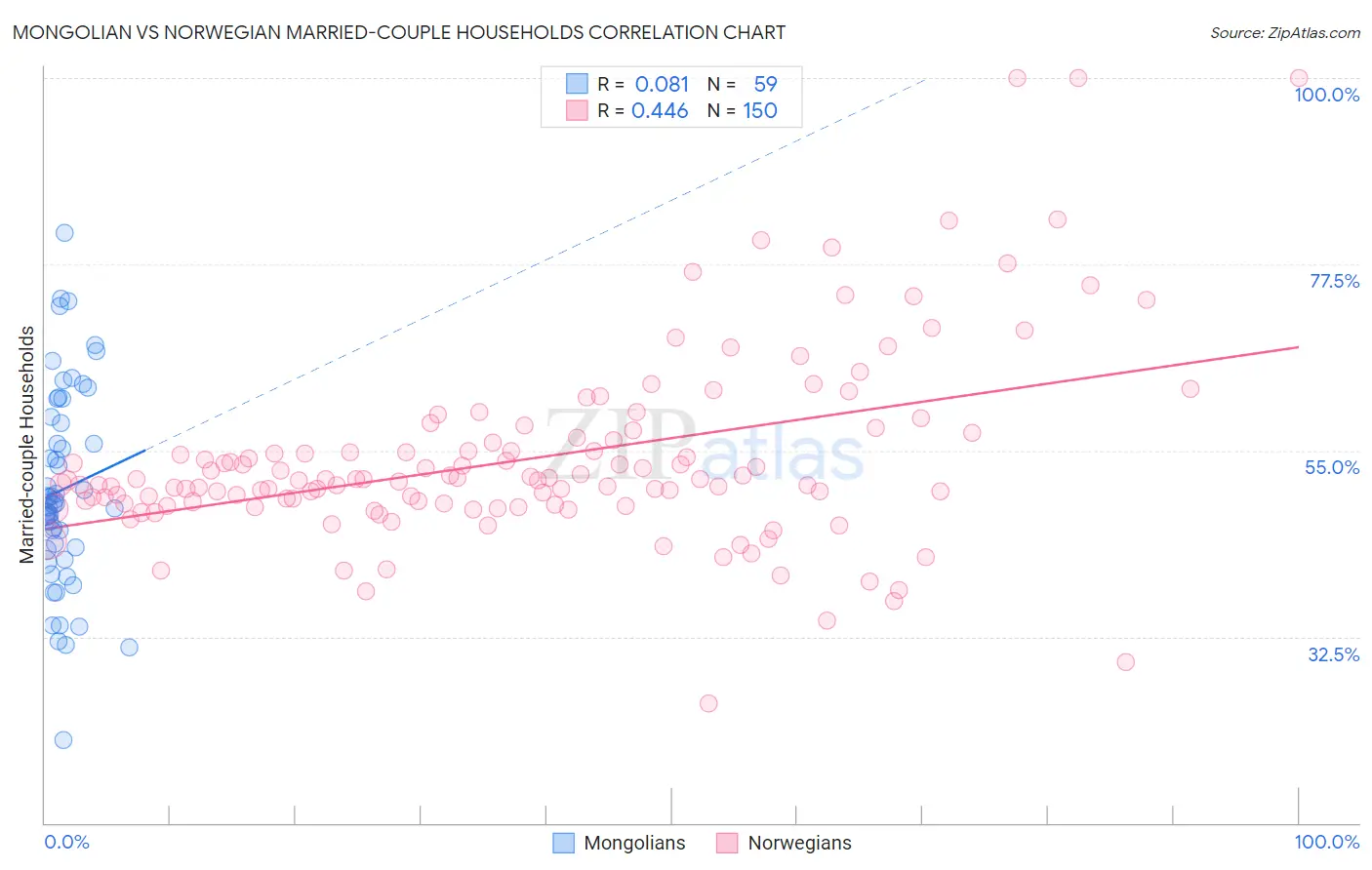 Mongolian vs Norwegian Married-couple Households