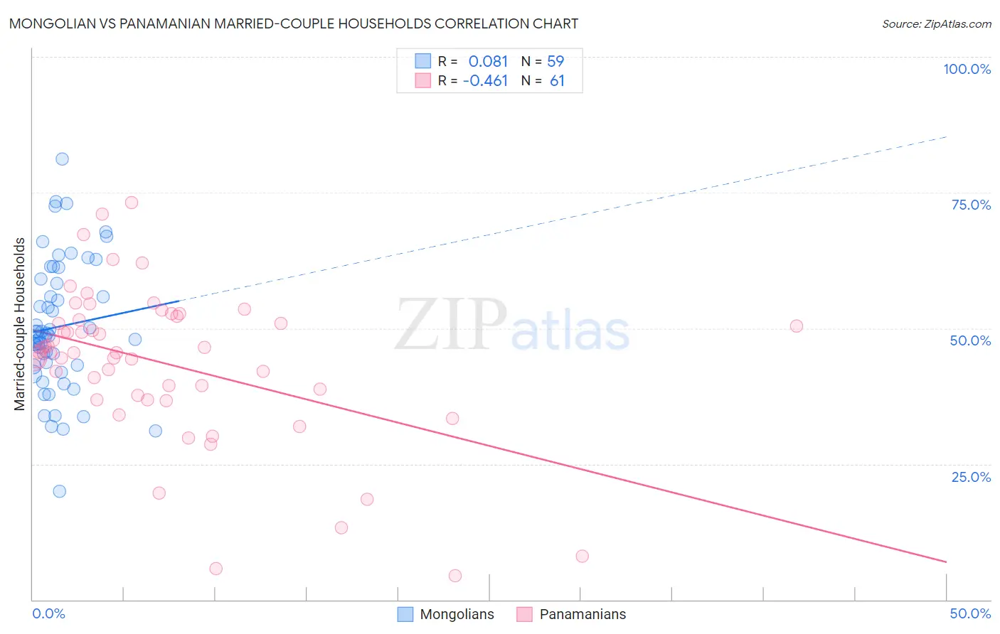 Mongolian vs Panamanian Married-couple Households