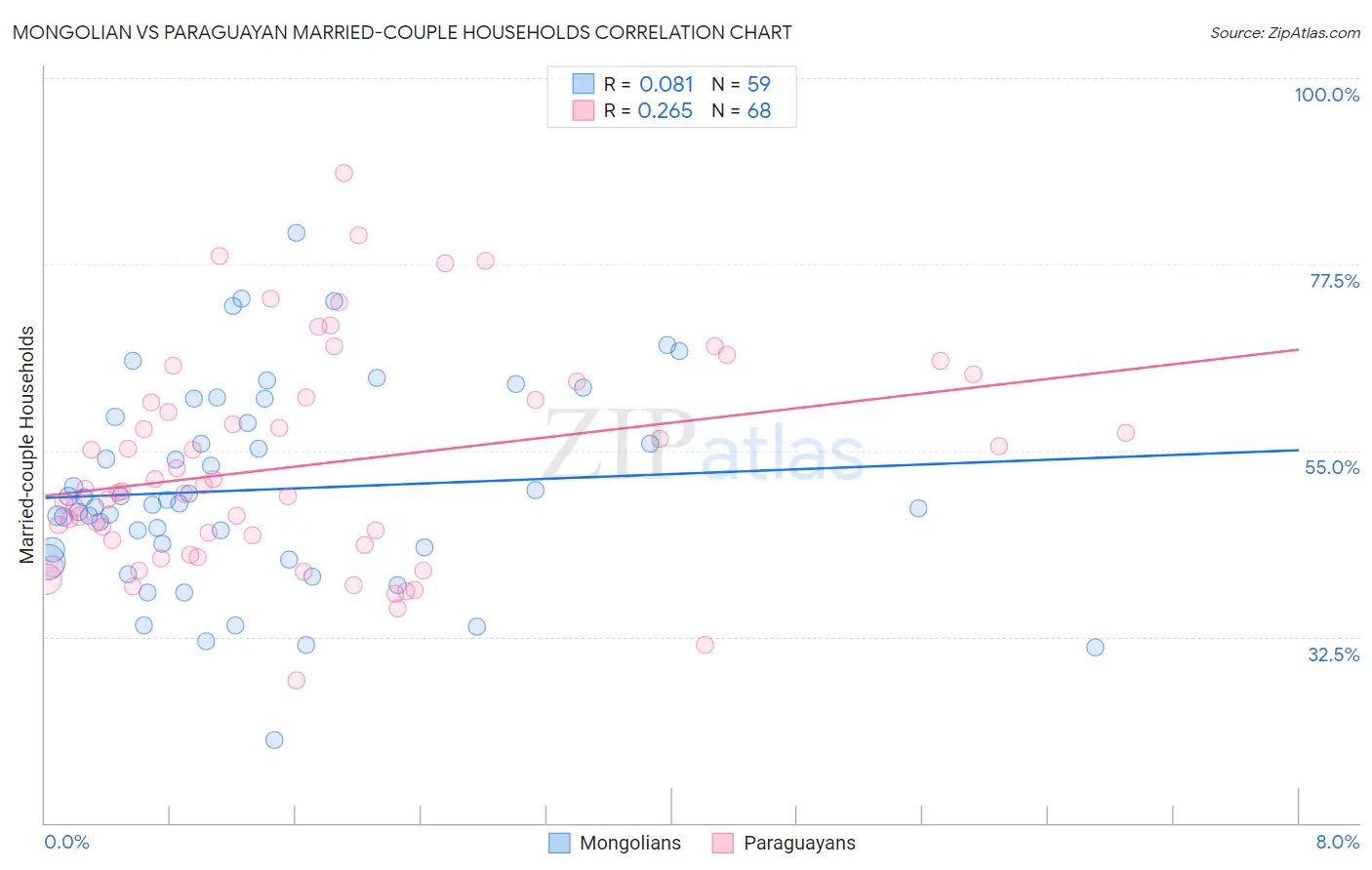 Mongolian vs Paraguayan Married-couple Households