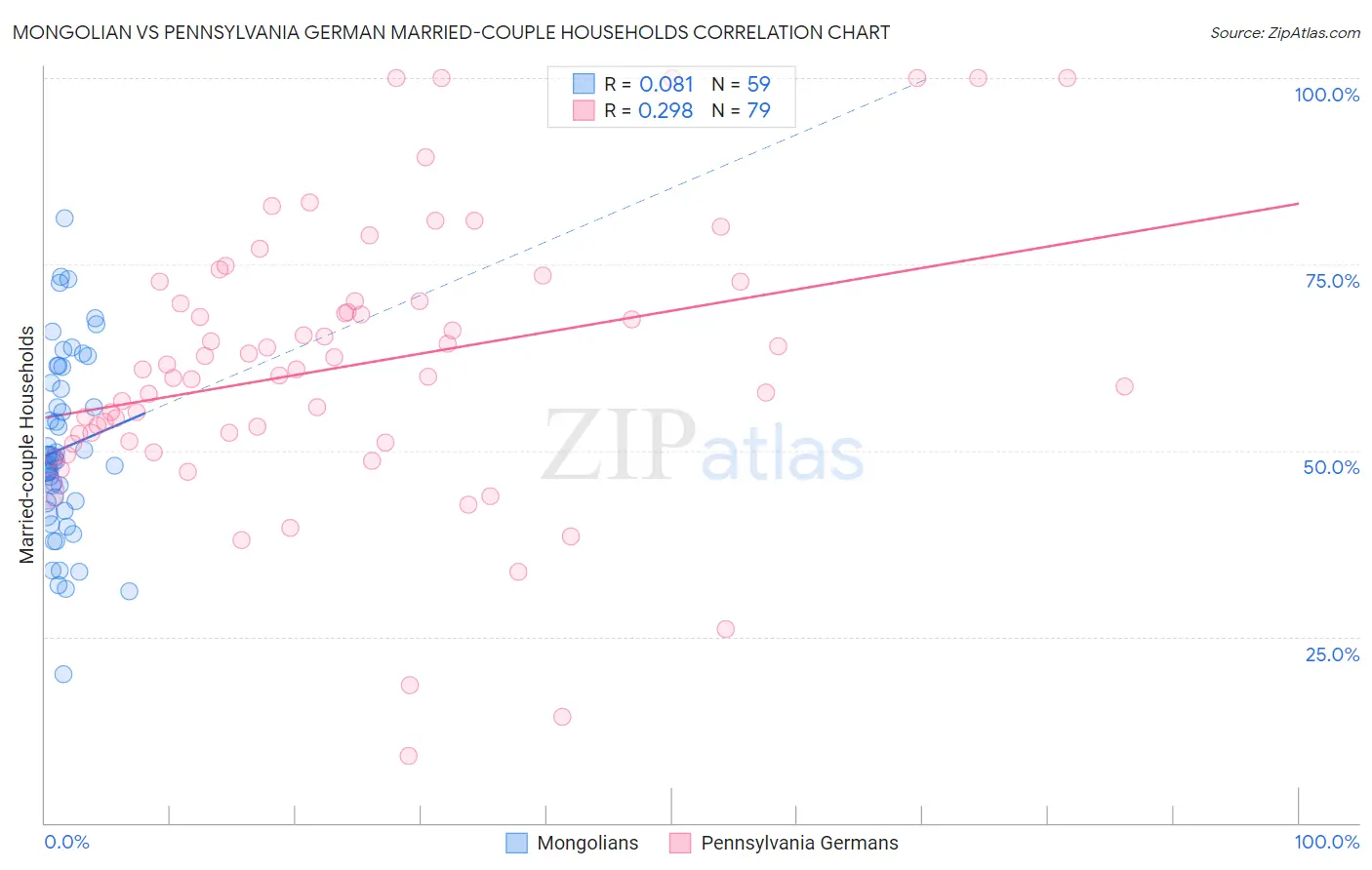 Mongolian vs Pennsylvania German Married-couple Households