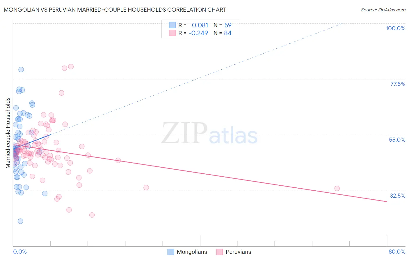 Mongolian vs Peruvian Married-couple Households