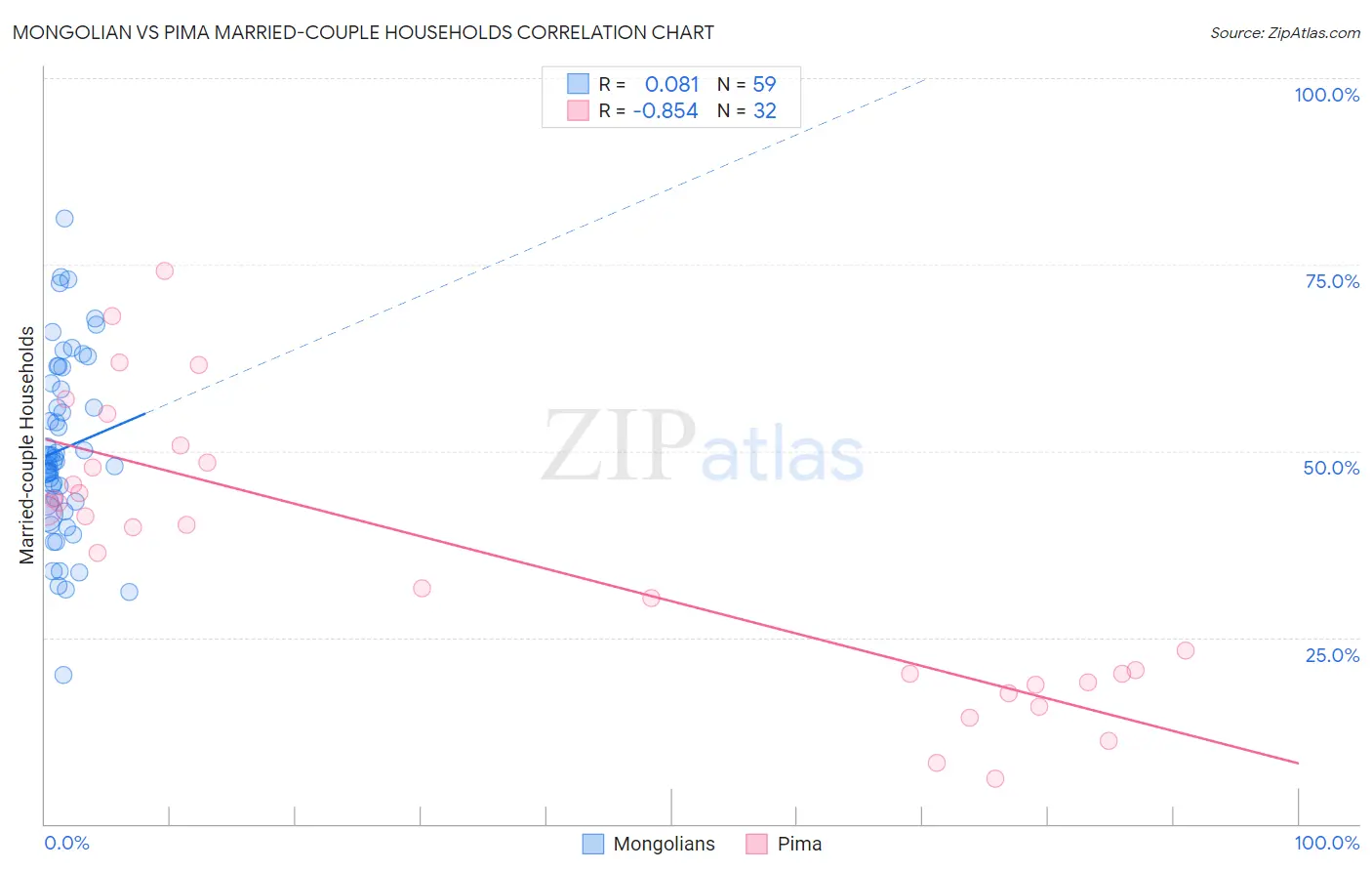 Mongolian vs Pima Married-couple Households