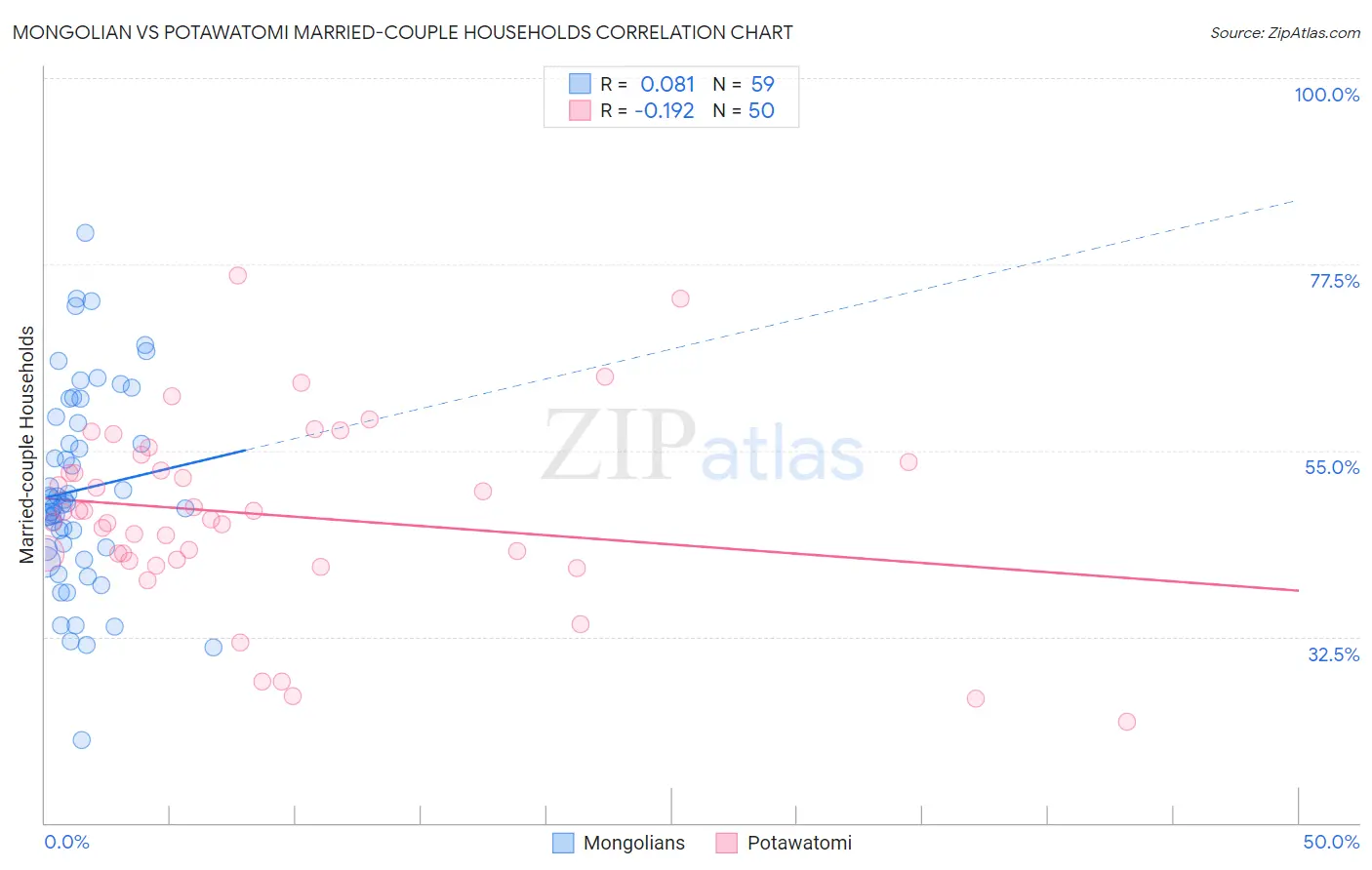 Mongolian vs Potawatomi Married-couple Households