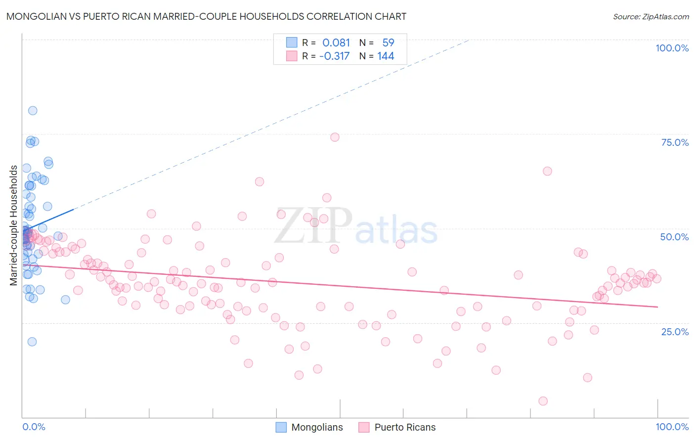 Mongolian vs Puerto Rican Married-couple Households