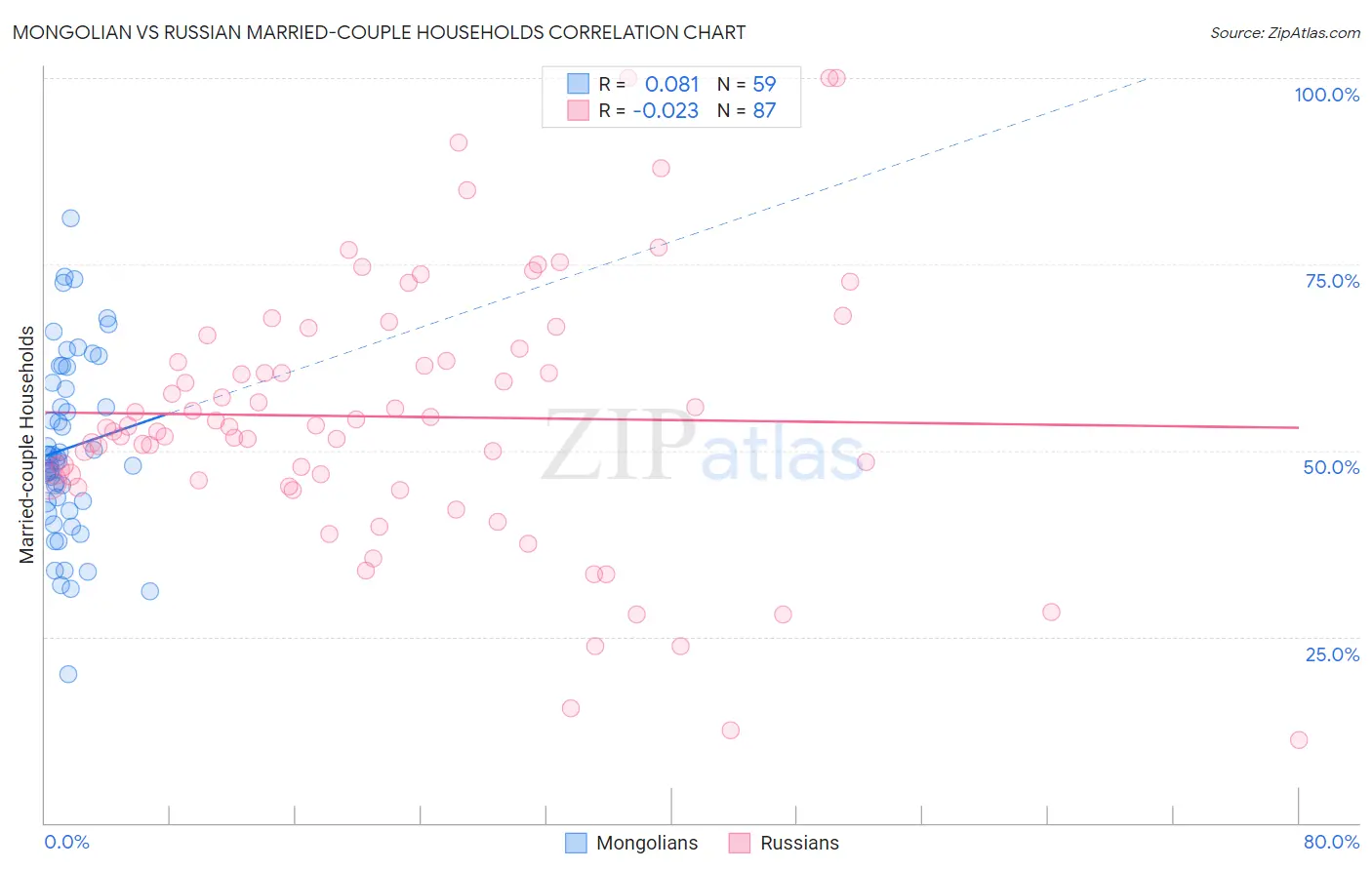 Mongolian vs Russian Married-couple Households